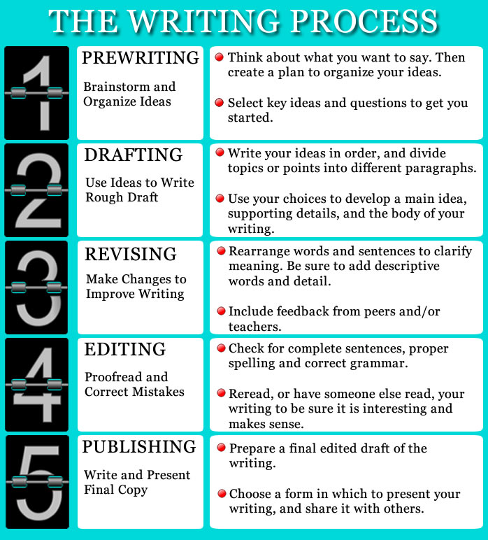how to write an essay about writing process